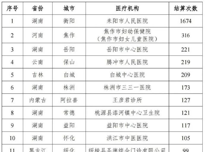 根據相關資料,其中湖南耒陽市人民醫院被揭發這類奇葩檢查1年多達1,674次。(微博)
