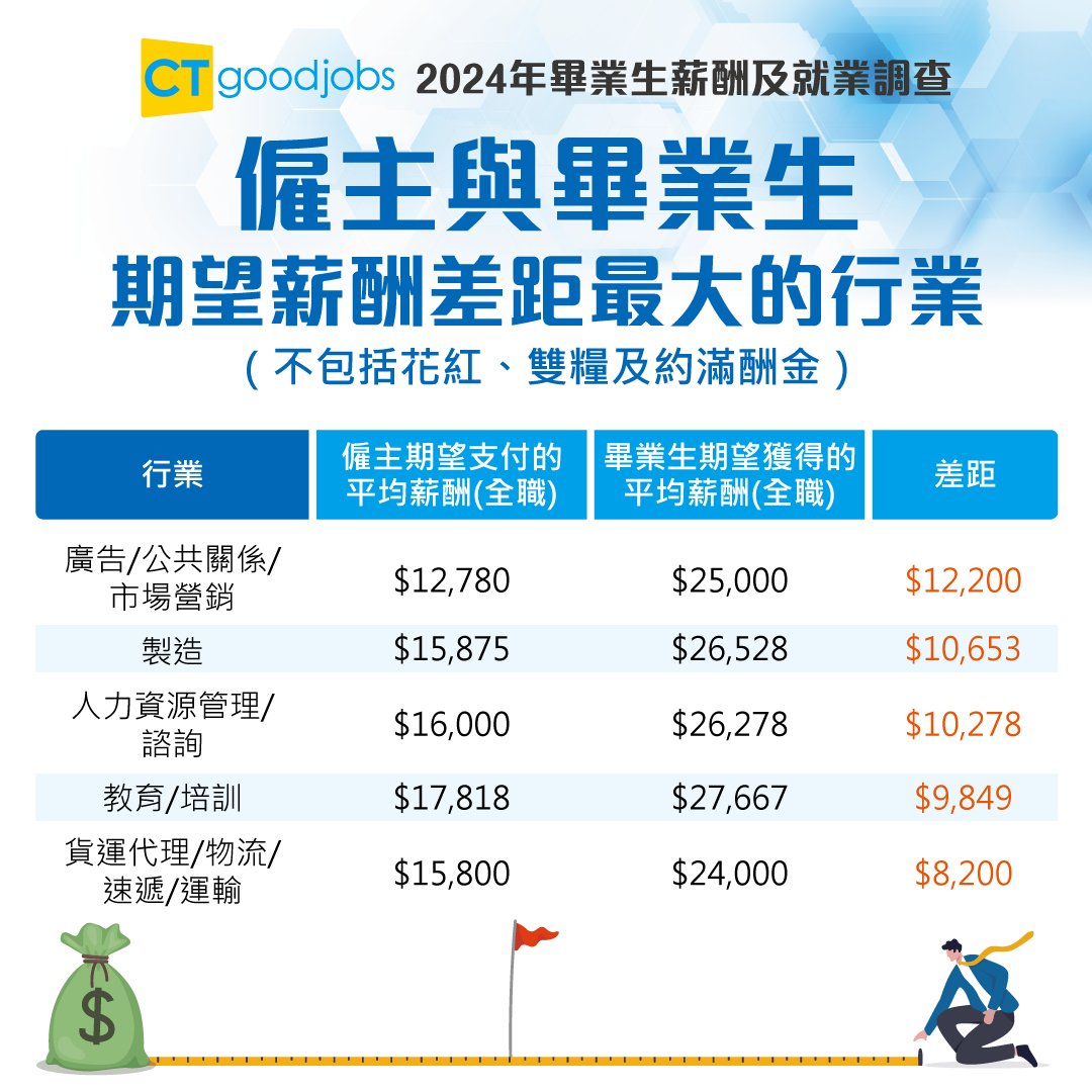 求職平台「CTgoodjobs」公布《2024年畢業生薪酬及就業調查》。(CTgoodjobs)