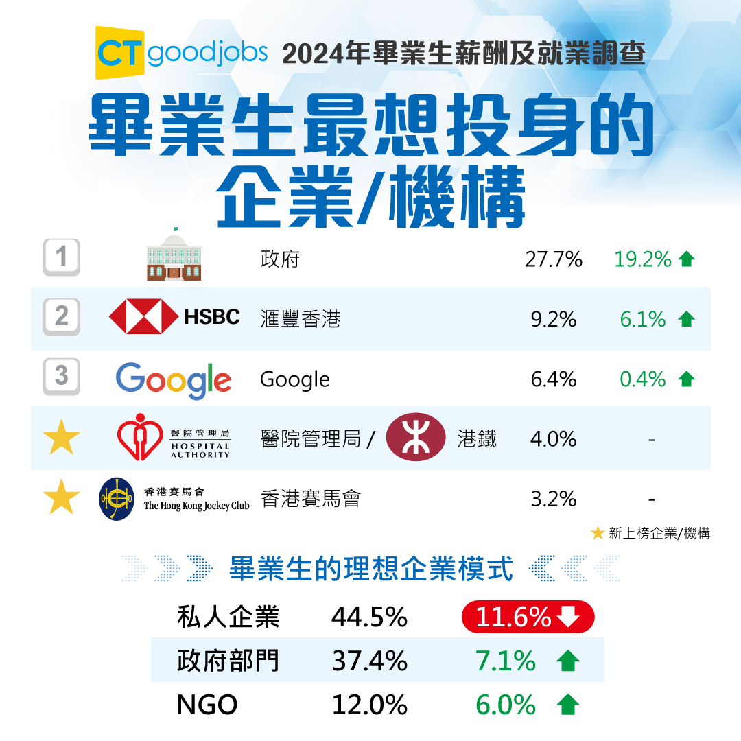 求職平台「CTgoodjobs」公布《2024年畢業生薪酬及就業調查》。(CTgoodjobs)
