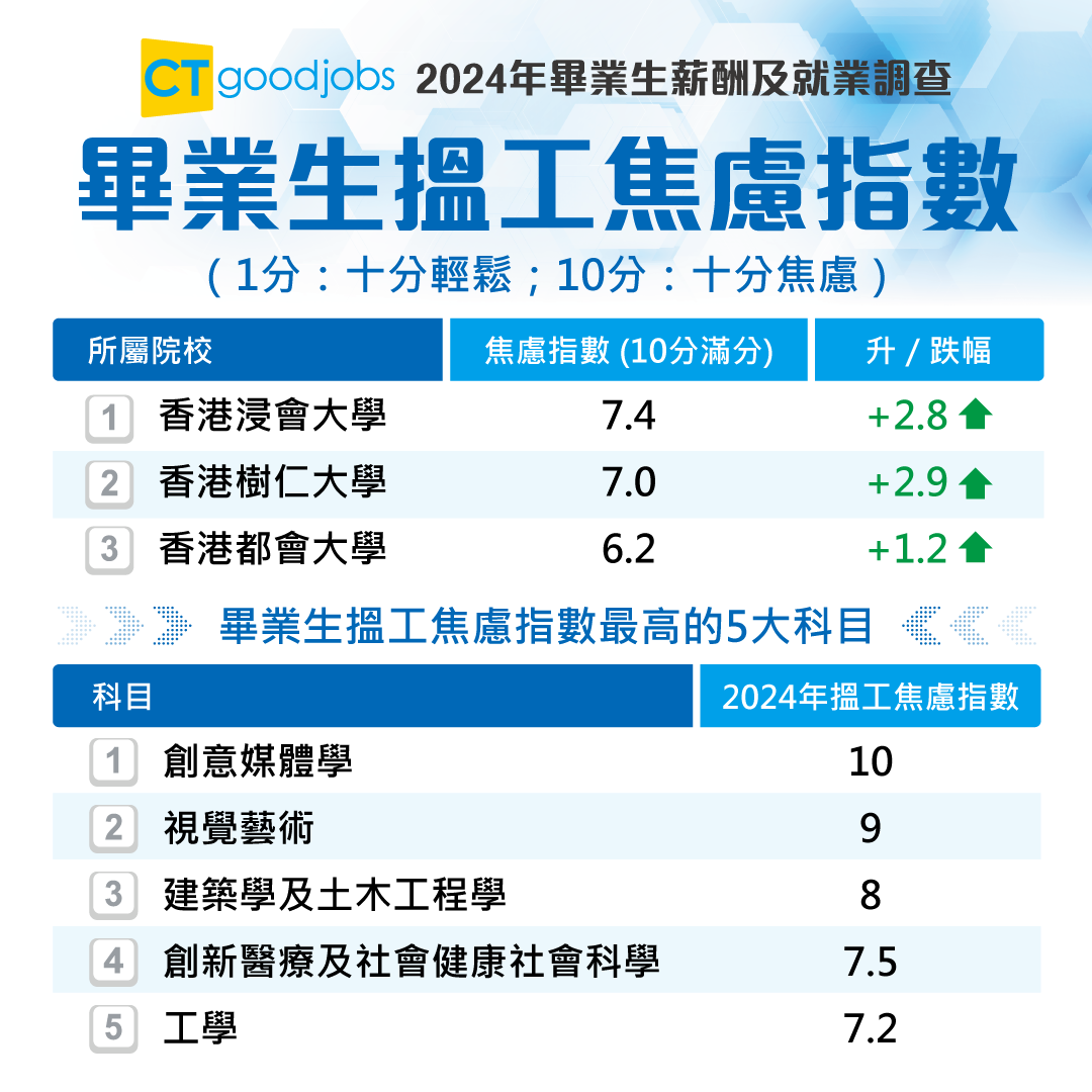 求職平台「CTgoodjobs」公布《2024年畢業生薪酬及就業調查》。(CTgoodjobs)