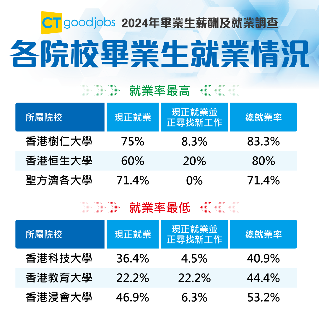 求職平台「CTgoodjobs」公布《2024年畢業生薪酬及就業調查》。(CTgoodjobs)