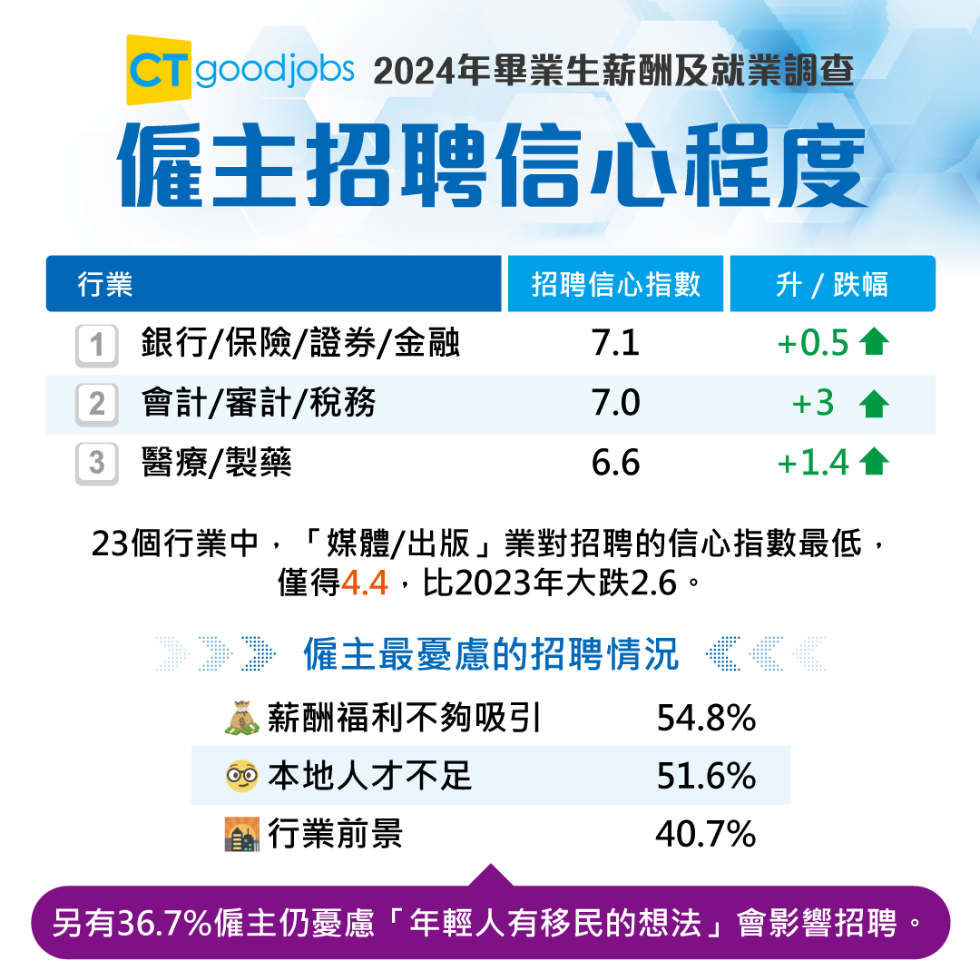 求職平台「CTgoodjobs」公布《2024年畢業生薪酬及就業調查》。(CTgoodjobs)