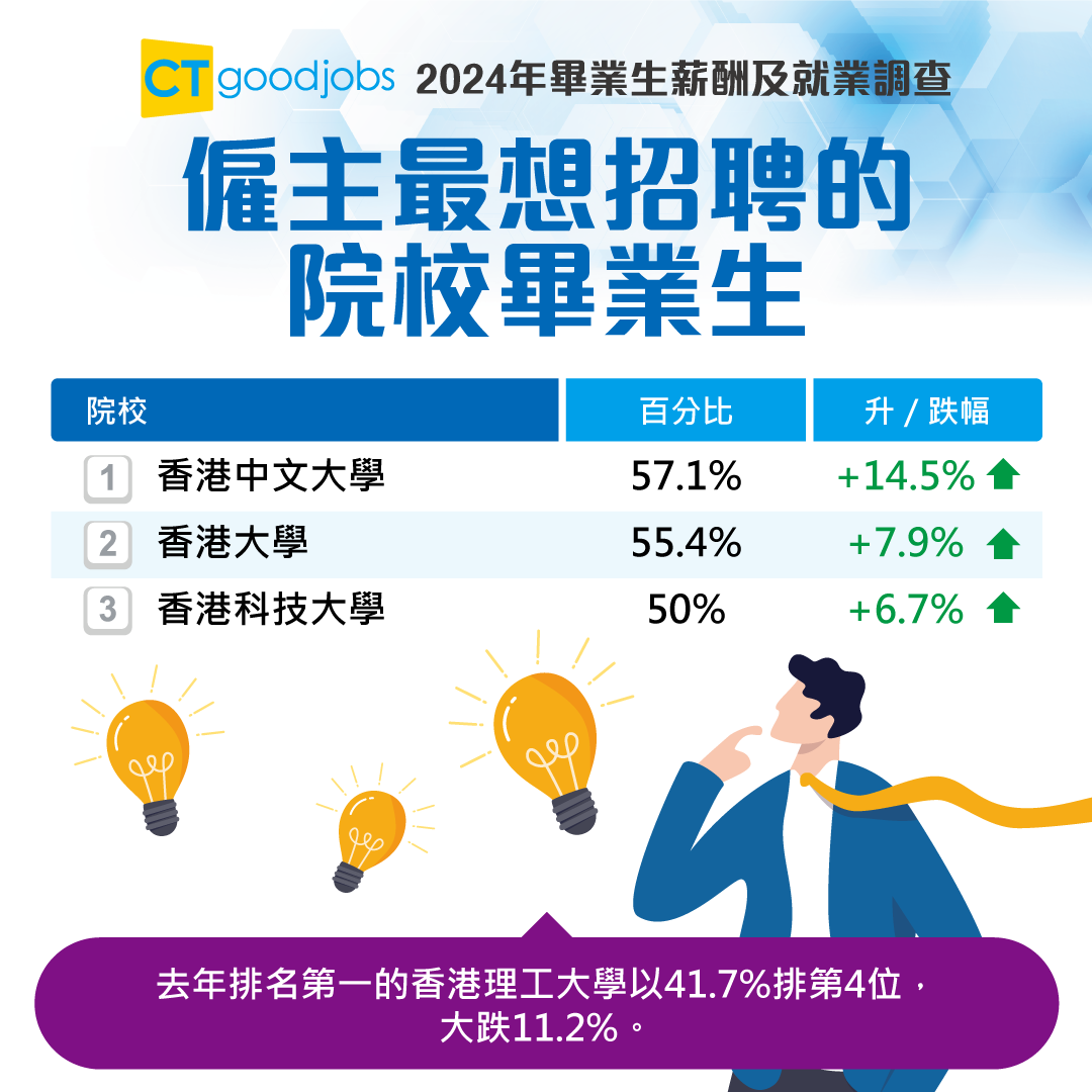 求職平台「CTgoodjobs」公布《2024年畢業生薪酬及就業調查》。(CTgoodjobs)
