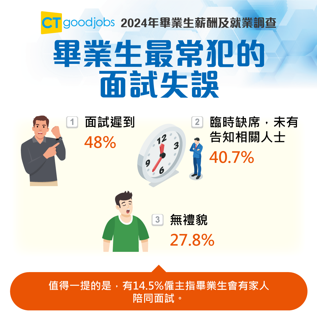 求職平台「CTgoodjobs」公布《2024年畢業生薪酬及就業調查》。(CTgoodjobs)