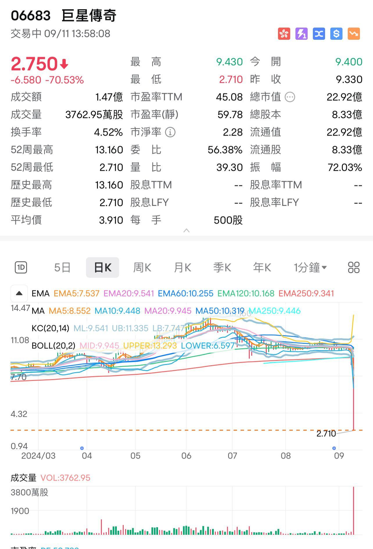 巨星傳奇最新大插逾七成,技術上出現大陰燭。