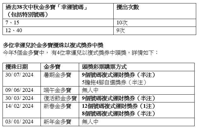 中秋金多寶2024|馬會提供的「幸運號碼」及小胋士。(馬會文件截圖)