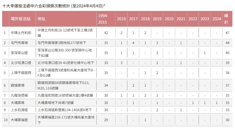 截至今年4月4日,中環士丹利街仍然是最幸運投注站,共攪出頭獎47次。(馬會網頁截圖)