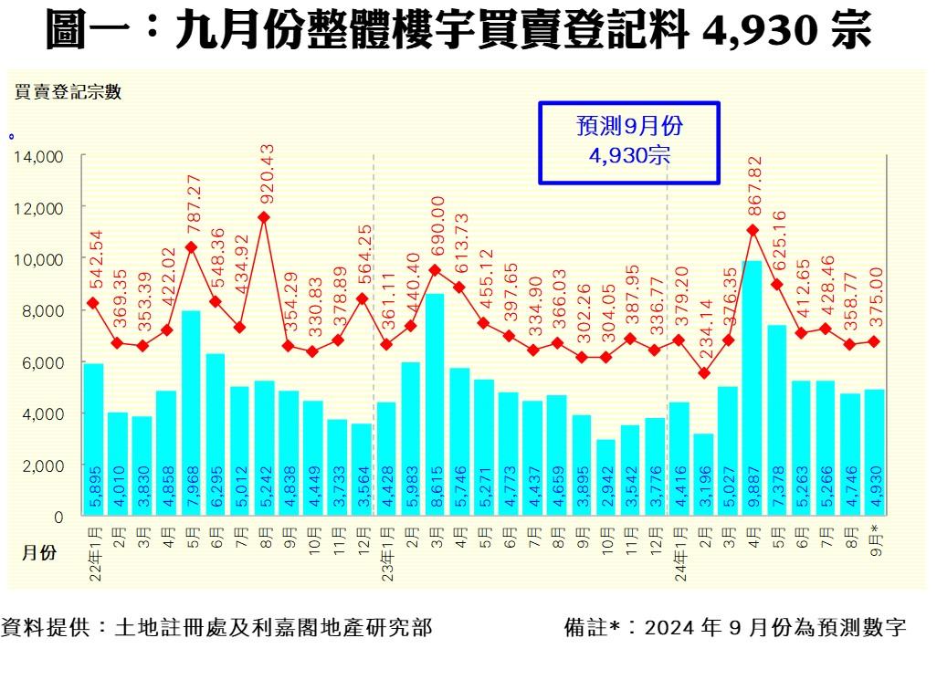 8月整體樓宇買賣失5000宗創撤辣後新低 利嘉閣:減息落實前本月難大升|樓市數據