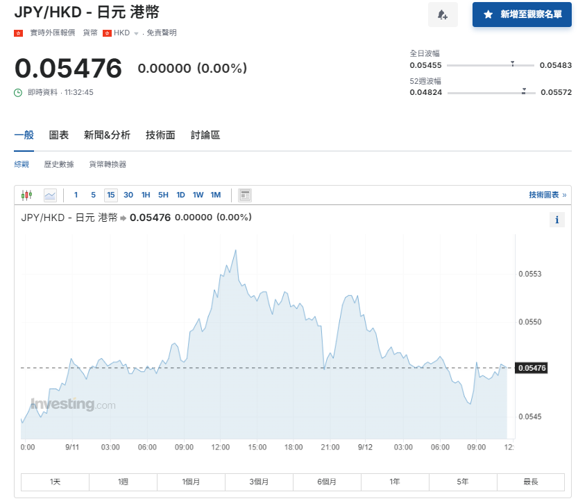 日圓匯率走勢。(9月12日)