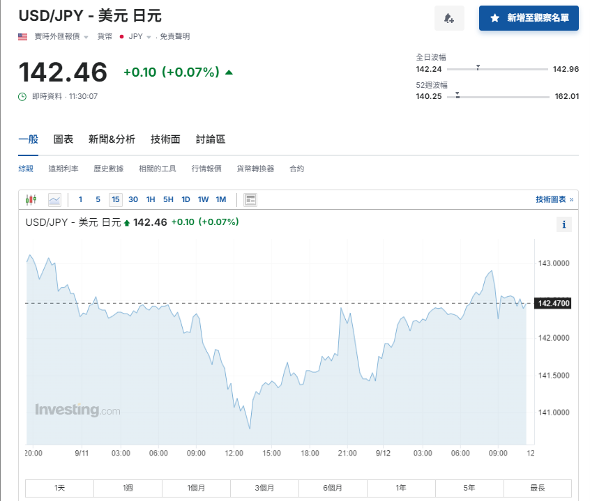 日圓匯率走勢。(9月12日)