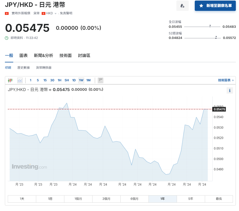 日圓匯率走勢。(9月12日)