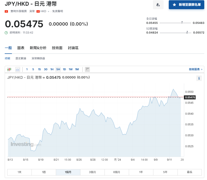 日圓匯率走勢。(9月12日)