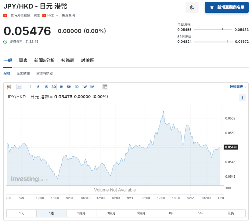 日圓匯率走勢。(9月12日)
