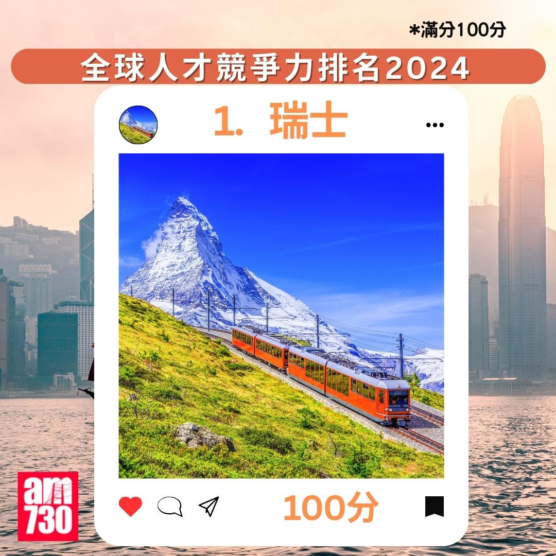全球人才競爭力排名2024|1.瑞士(am730製圖)