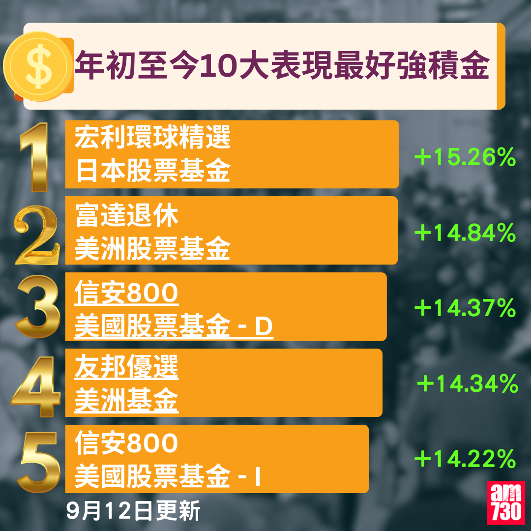 年初至今10大最好表現強積金,更新至9月12日。(am730製圖)