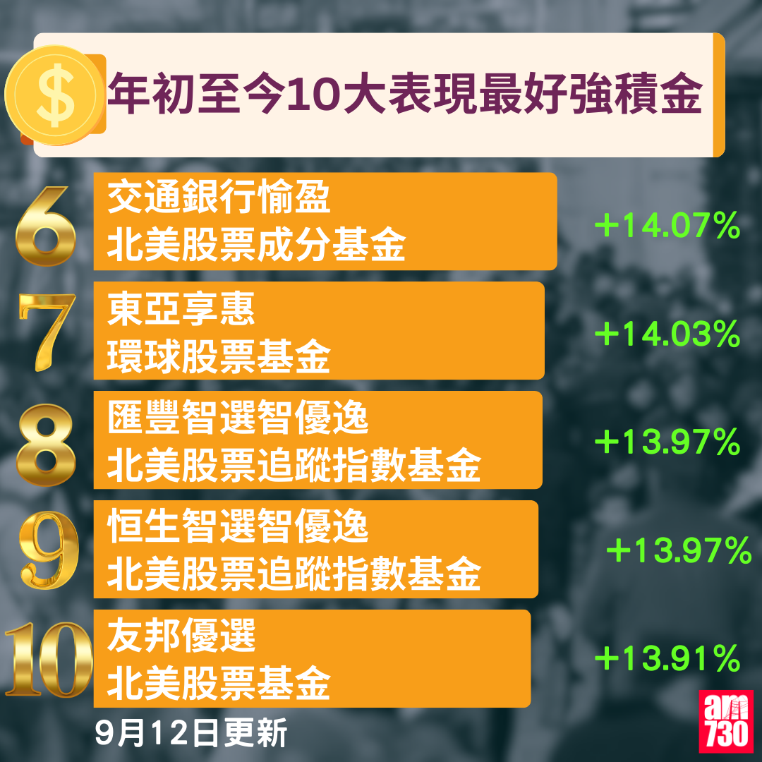 年初至今10大最好表現強積金,更新至9月12日。(am730製圖)