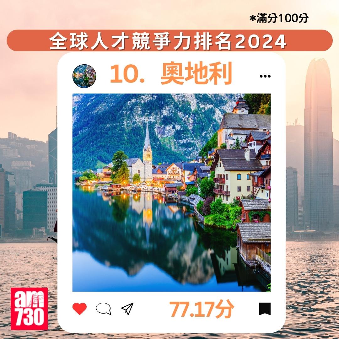 全球人才競爭力排名2024|10.奧地利(am730製圖)