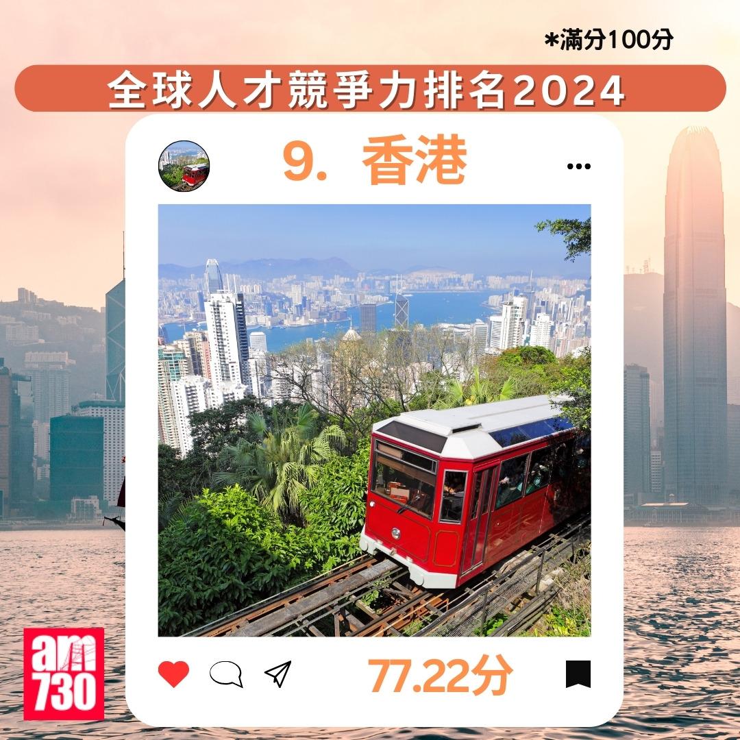 全球人才競爭力排名2024|9.香港(am730製圖)