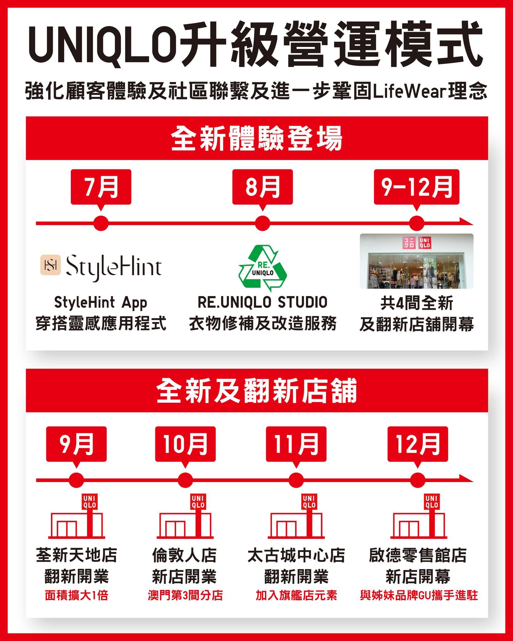 UNIQLO與GU首度聯手啟德體育園開店,兼調整營運模式。(fb@UNIQLO及GU)