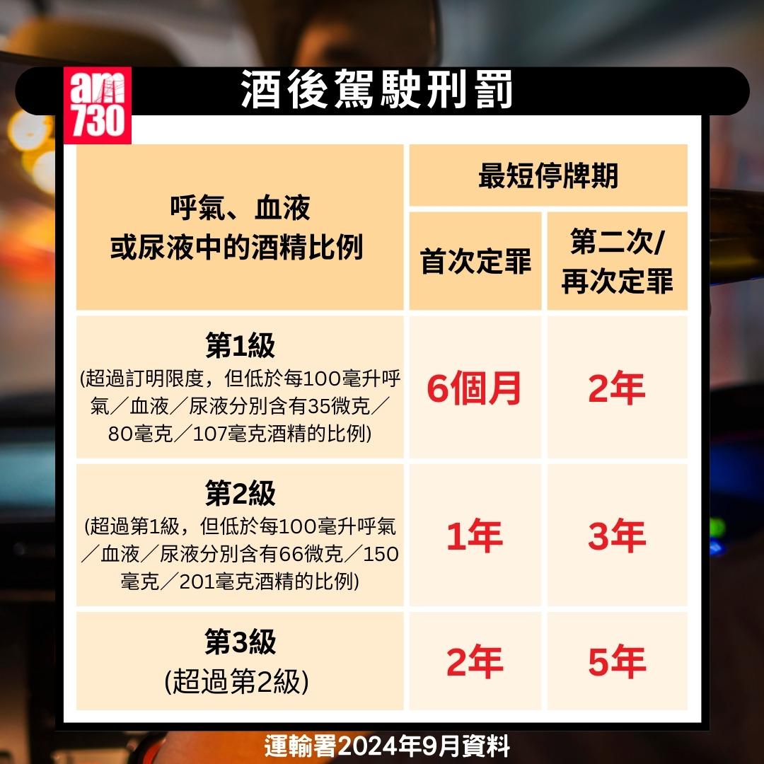不宜酒後駕駛|酒後駕駛刑罰(am730製圖)