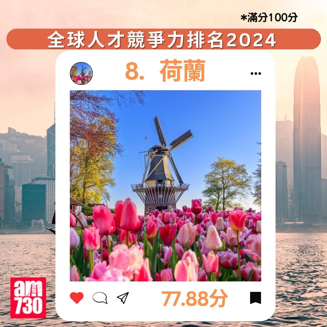 全球人才競爭力排名2024|8.荷蘭(am730製圖)