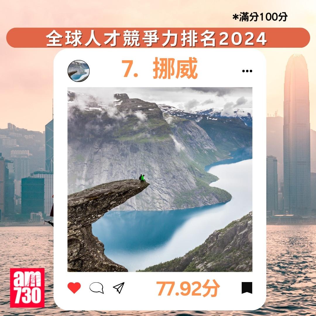 全球人才競爭力排名2024|7.挪威(am730製圖)