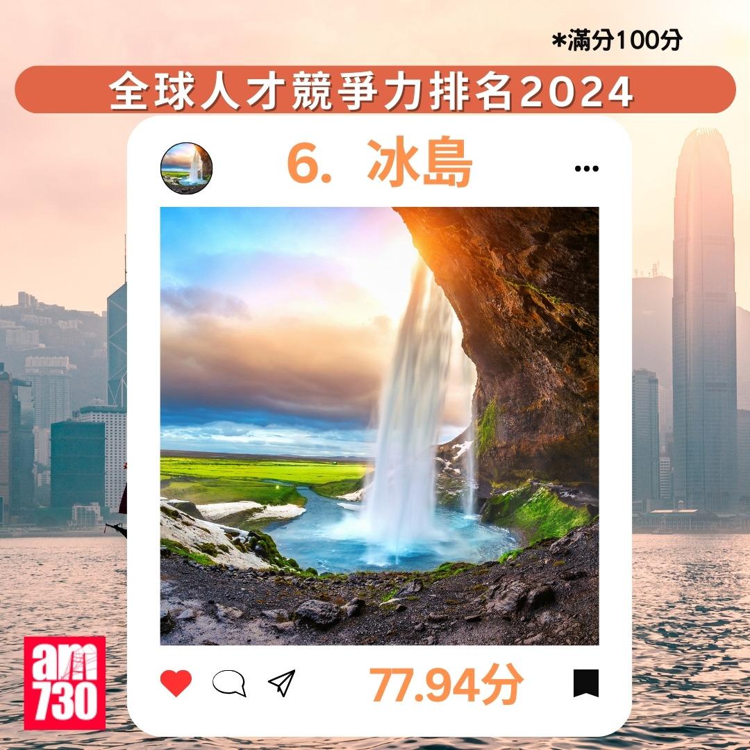 全球人才競爭力排名2024|6.冰島(am730製圖)