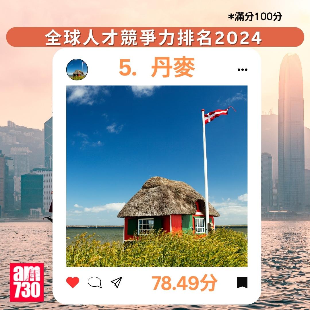 全球人才競爭力排名2024|5.丹麥(am730製圖)