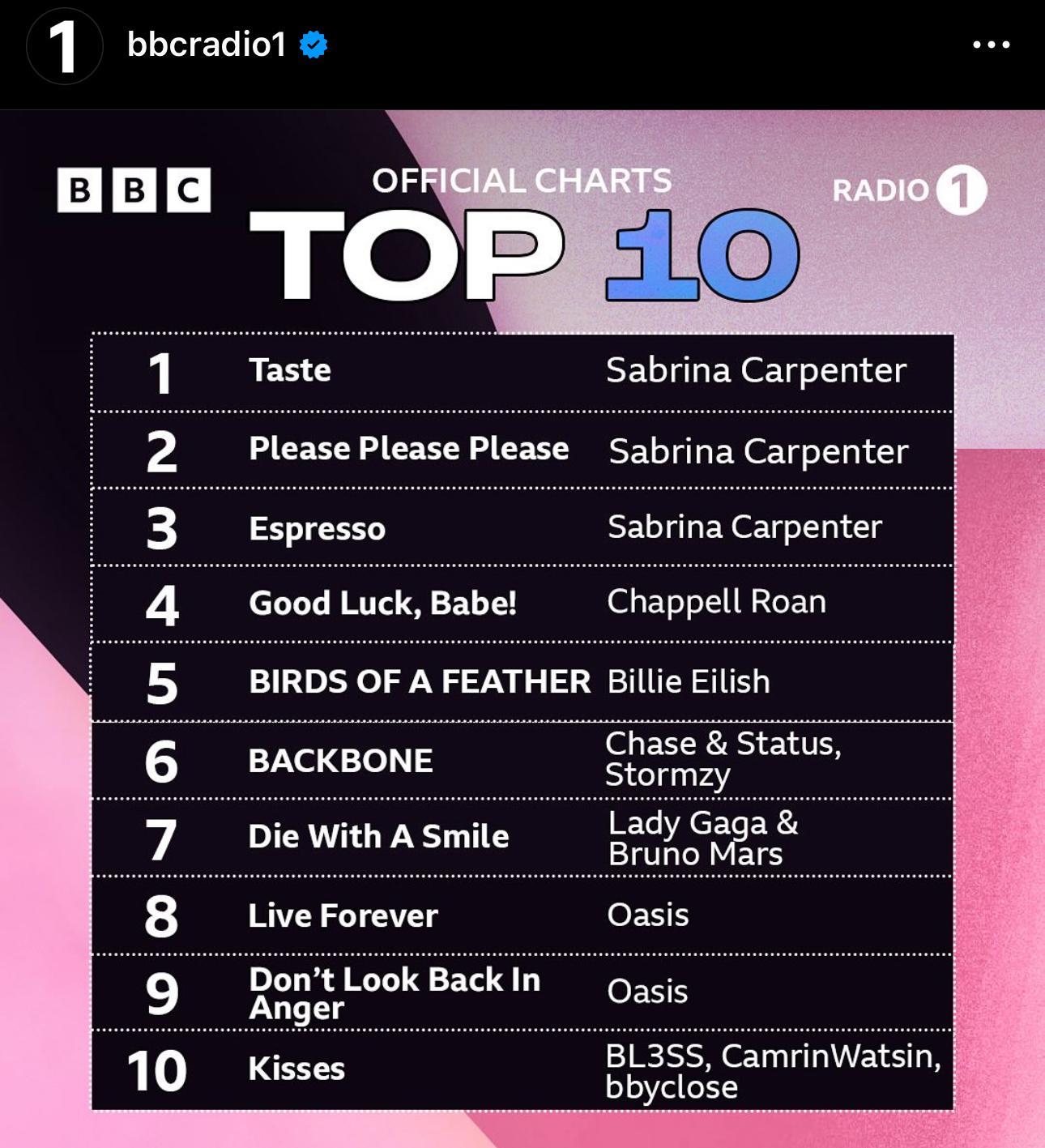 BBC Radio流行榜三甲全屬Sabrina Carpente新碟作品。