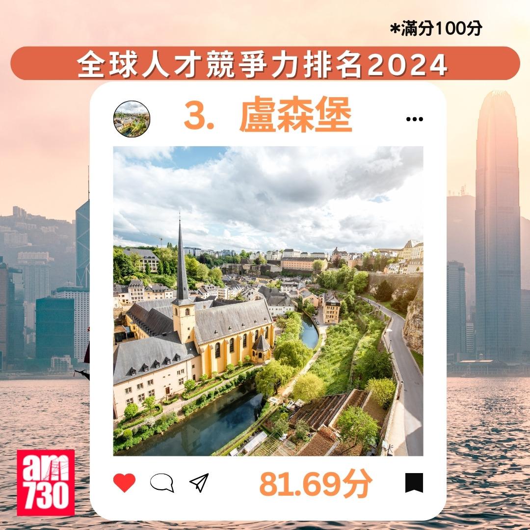 全球人才競爭力排名2024|3.盧森堡(am730製圖)