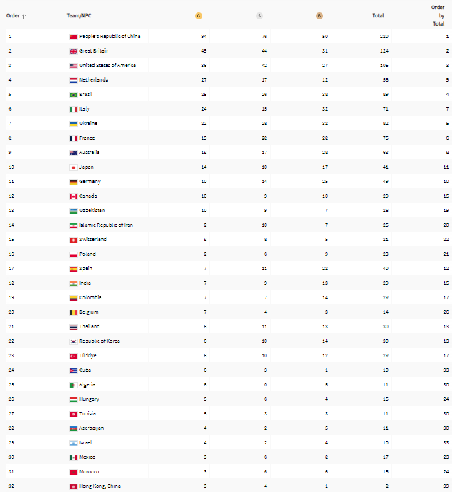 巴黎殘奧獎牌榜,中國以94金列第1,香港隊以3金4銀1銅列32位。