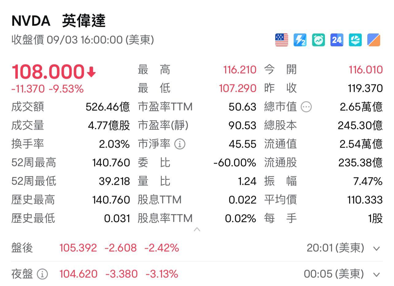 傳接美司法部傳票查反壟斷,Nvidia盤後股價再挫2.4%。