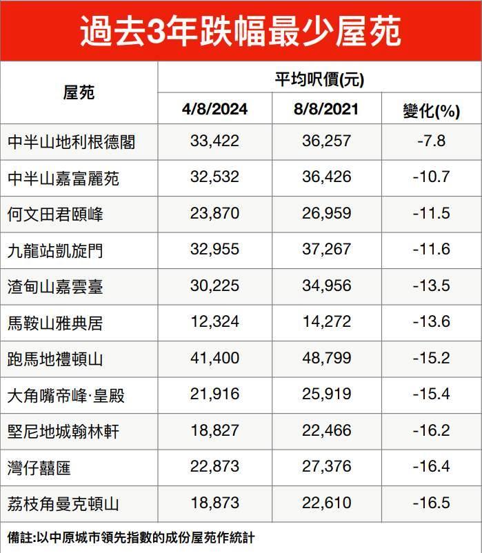 樓價跌跌不休 兩大市區鐵路盤過去3年呎價插逾三成 邊類物業最保值?