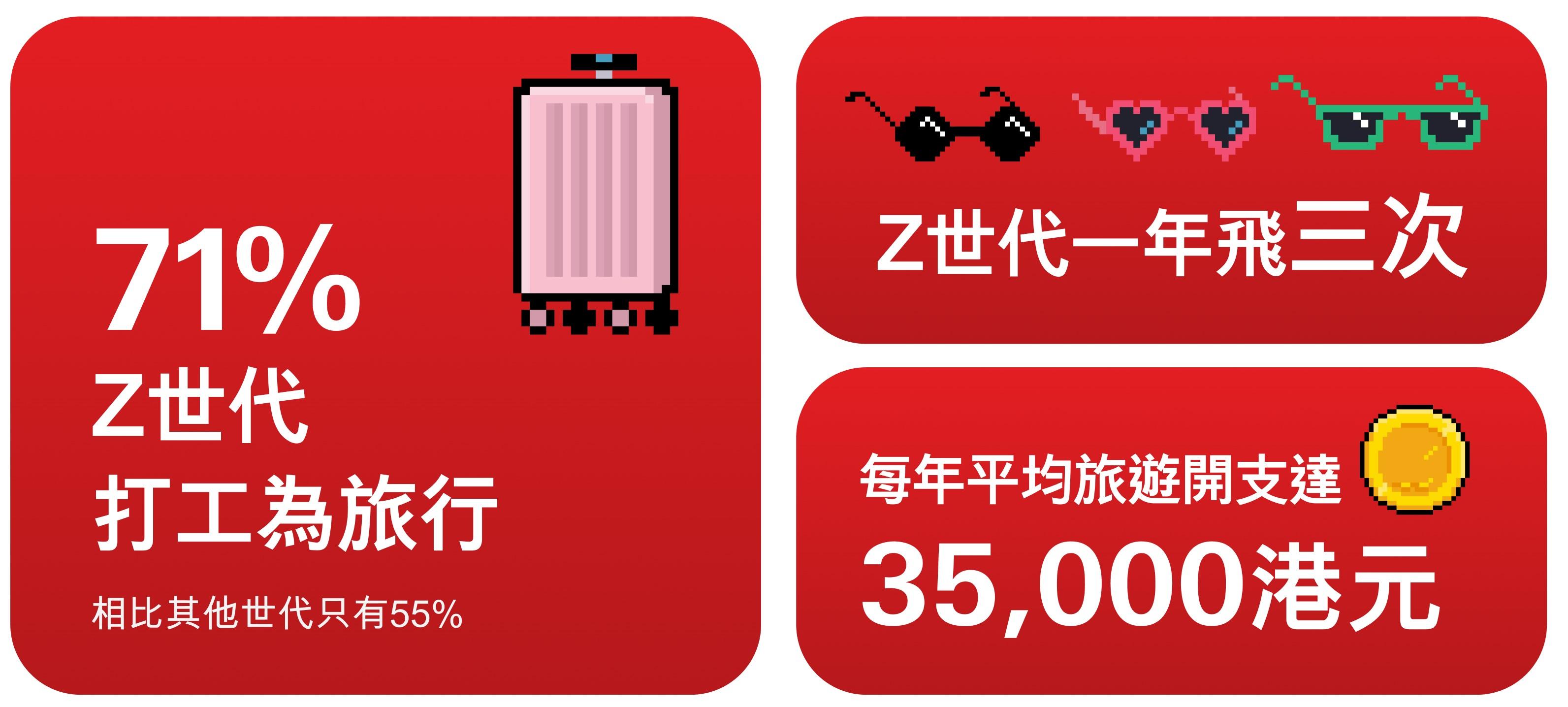 理財|滙豐調查發現七成「Z世代」返工為旅行。(滙豐提供)