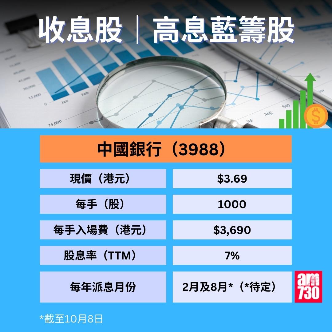 收息股|10月8日更新 精選10隻港股高息藍籌股,中國銀行(am730製圖)