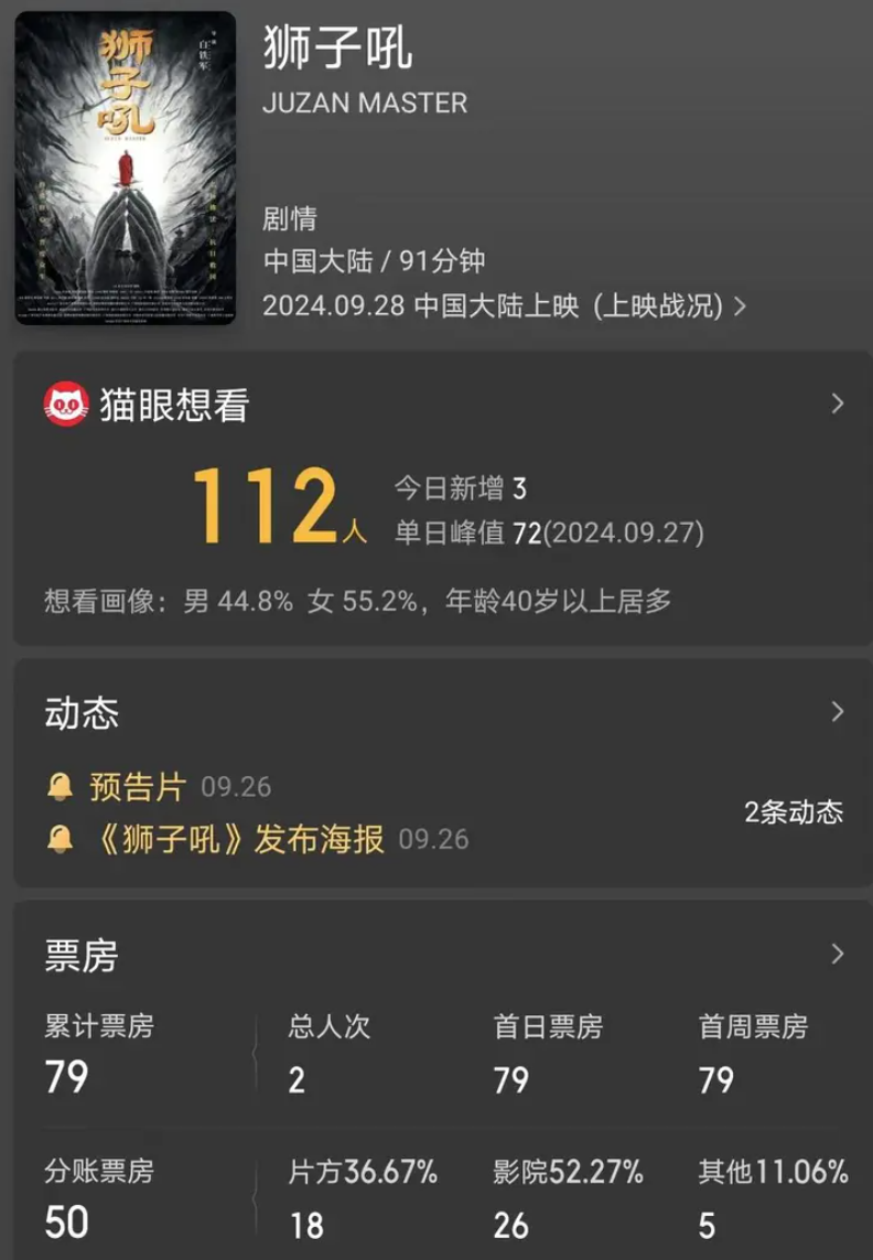 國內電影平台數據顯示,該片9月28日上映,上映13天以來,僅有2人次觀影,票房才79元。(網上圖片)