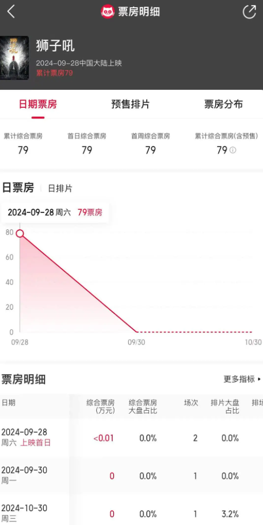 國內電影平台數據顯示,該片9月28日上映,上映13天以來,僅有2人次觀影,票房才79元。(網上圖片)