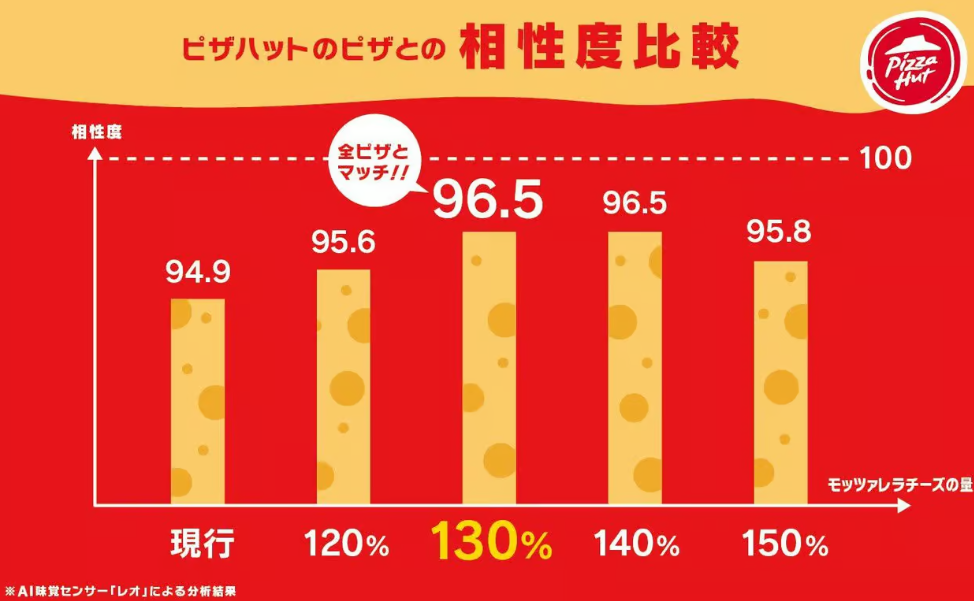 經過一系列測試,Rio發現芝士增加130%至140%之間的量能達至最佳味覺的分數,150%則開始下降。然而當試食者試食140%芝士的薄餅時,六款薄餅的味道平衡出現了問題,因此最終選擇將芝士量增加至130%。