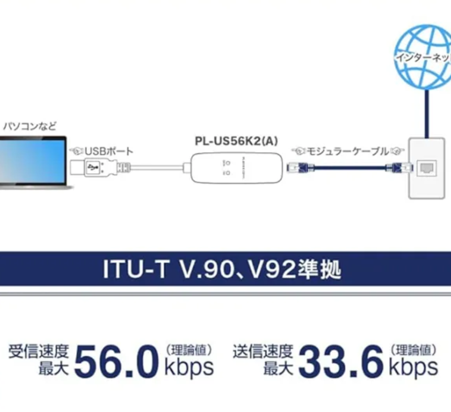 這款設備通過USB介面連接至電腦,使用模擬電話線實現互聯網連接、數據傳輸和傳真功能,售價5980日元(約303港元)。(網上圖片)