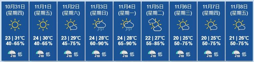 天文台展望明日大致天晴及乾燥,日夜溫差較大。星期六風勢頗大。下周初短暫時間有陽光,有一兩陣驟雨。(香港天文台)