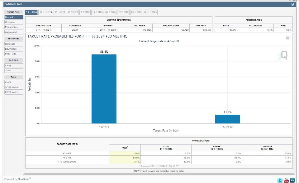 CME最新預測近九成人認為美國11月只減息0.25厘。(網上截圖)