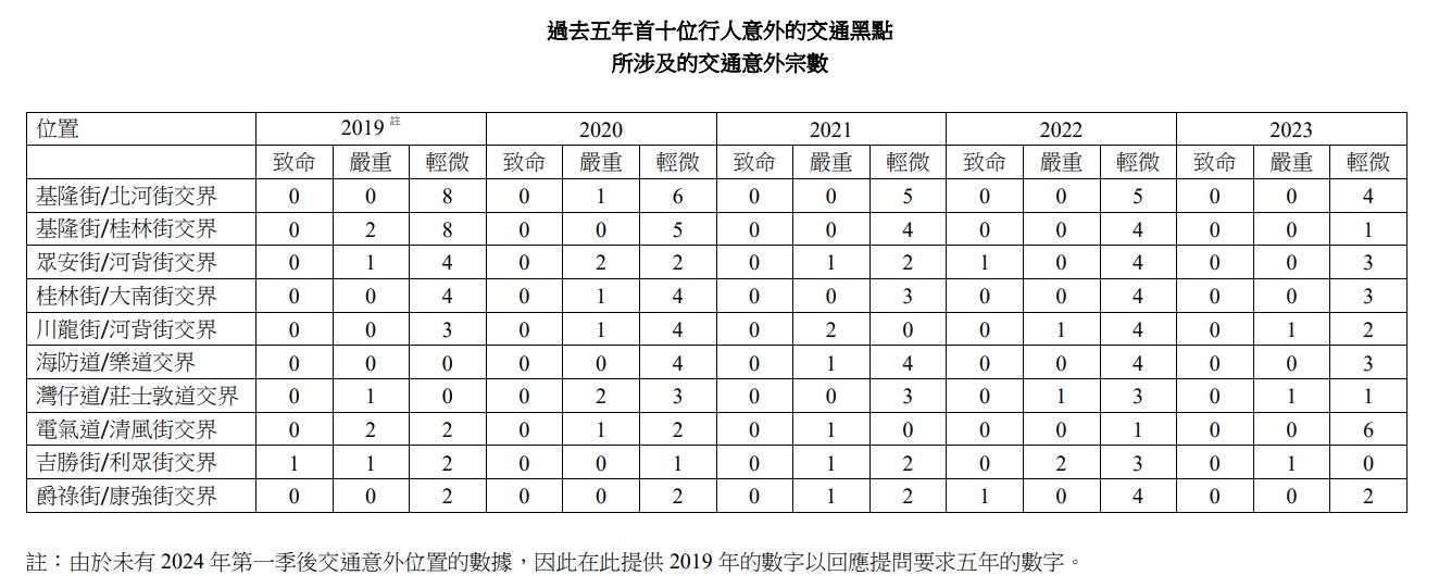 過去5年首十大涉及行人意外的交通黑點。(政府新聞處)