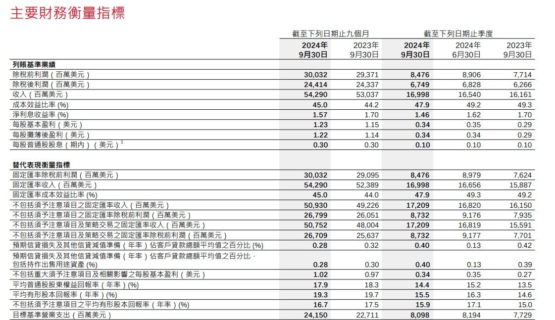 滙控第三季的業績報告。(滙控業績截圖)