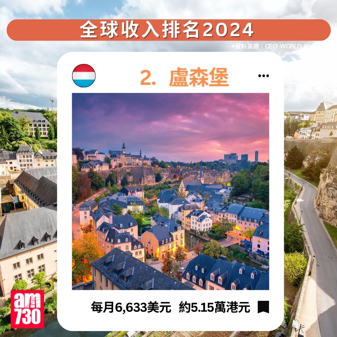 全球收入排名2024|盧森堡排第2(am730製圖)