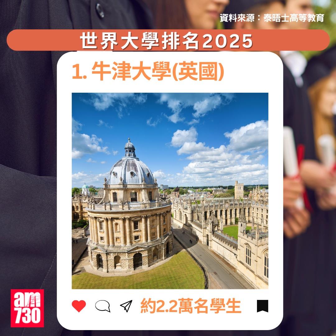 THE大學排名2025|牛津大學(英國),排第1(am730製圖)