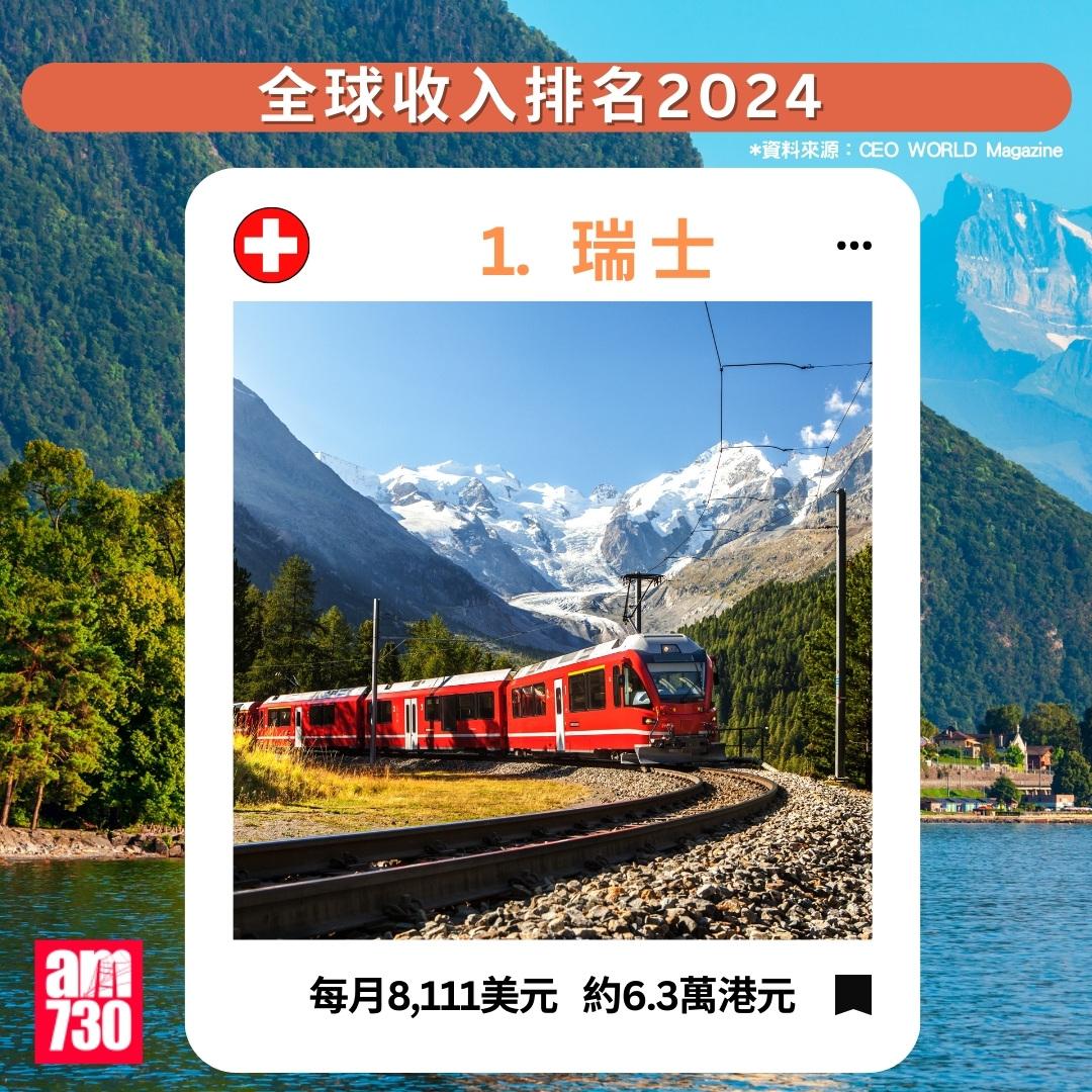 全球收入排名2024|瑞士排第1(am730製圖)
