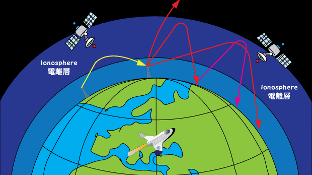 天文台表示,嚴重的電離層閃爍阻止定位系統計算位置。圖為無線電波在電離層中傳播示意圖。(天文台網圖)