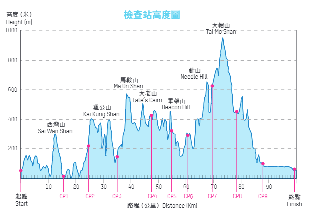 毅行者高度圖。