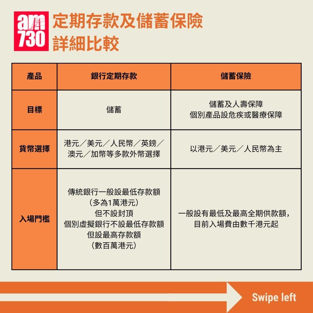 定期存款及儲蓄保險詳細比較