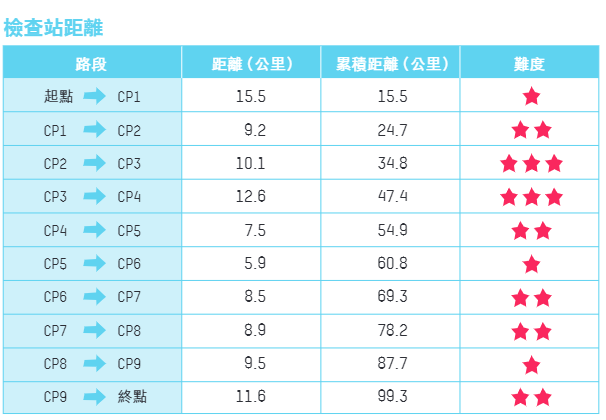 毅行者檢查站距離及難度。